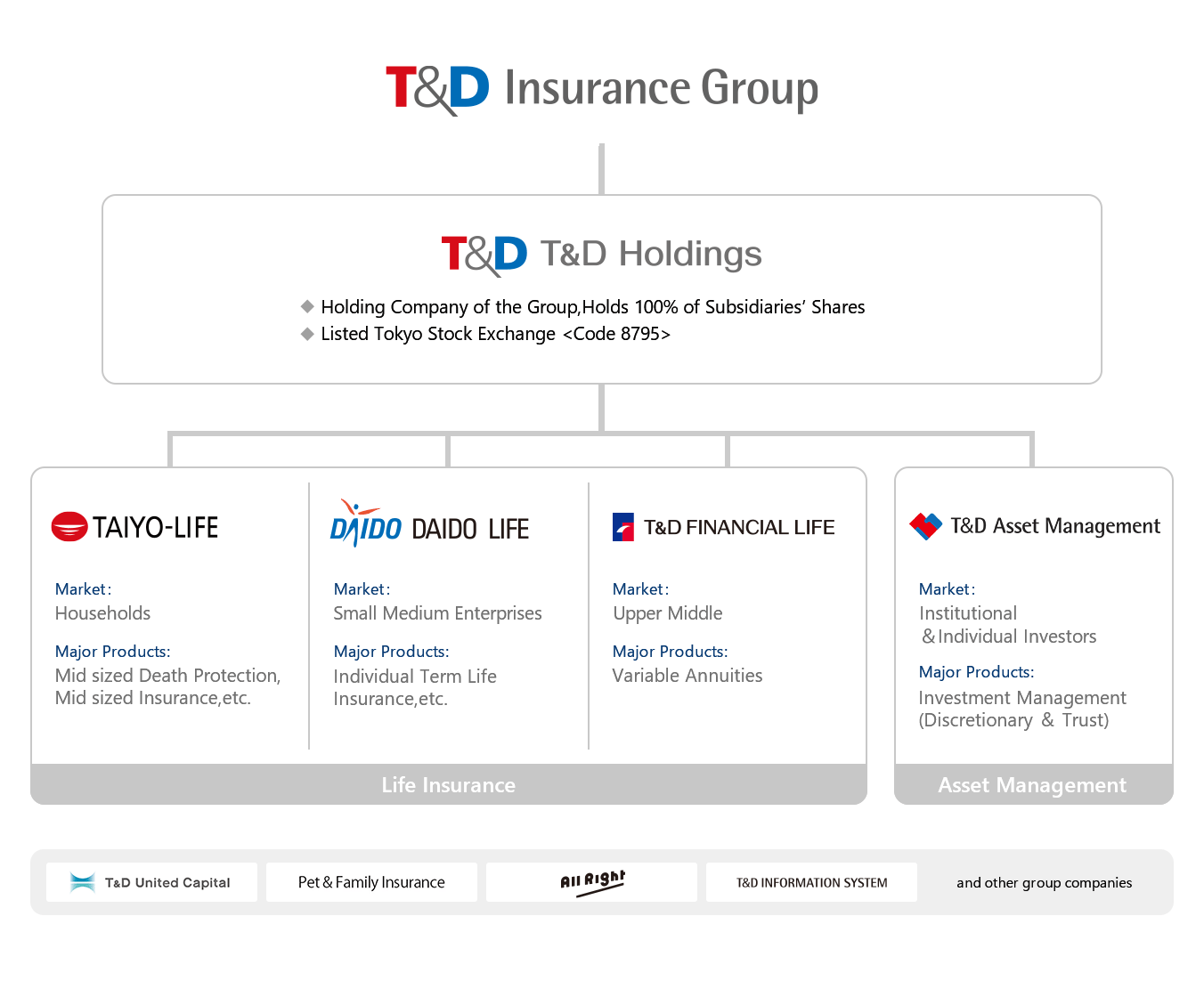 Shareholding Structure｜T&D Asset Management