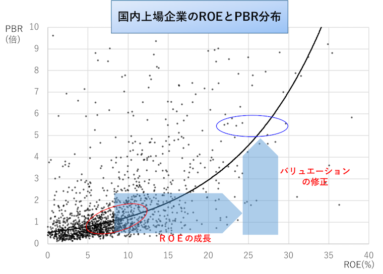 国内上場企業のROEとPBR分布