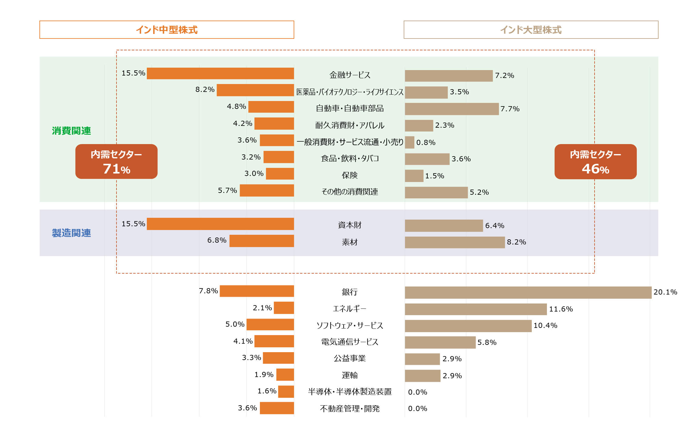 大型株と中小型株の比較グラフ