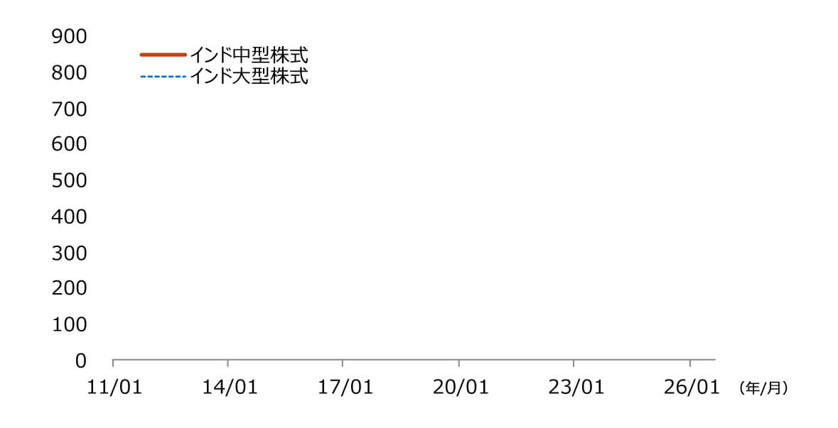 Nifty中型株100指数とNifty50指数の比較グラフ