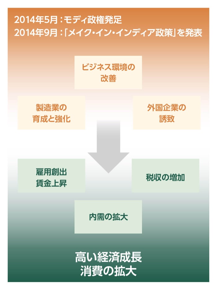 政策改革が生む、成長と内需の好循環を示す図