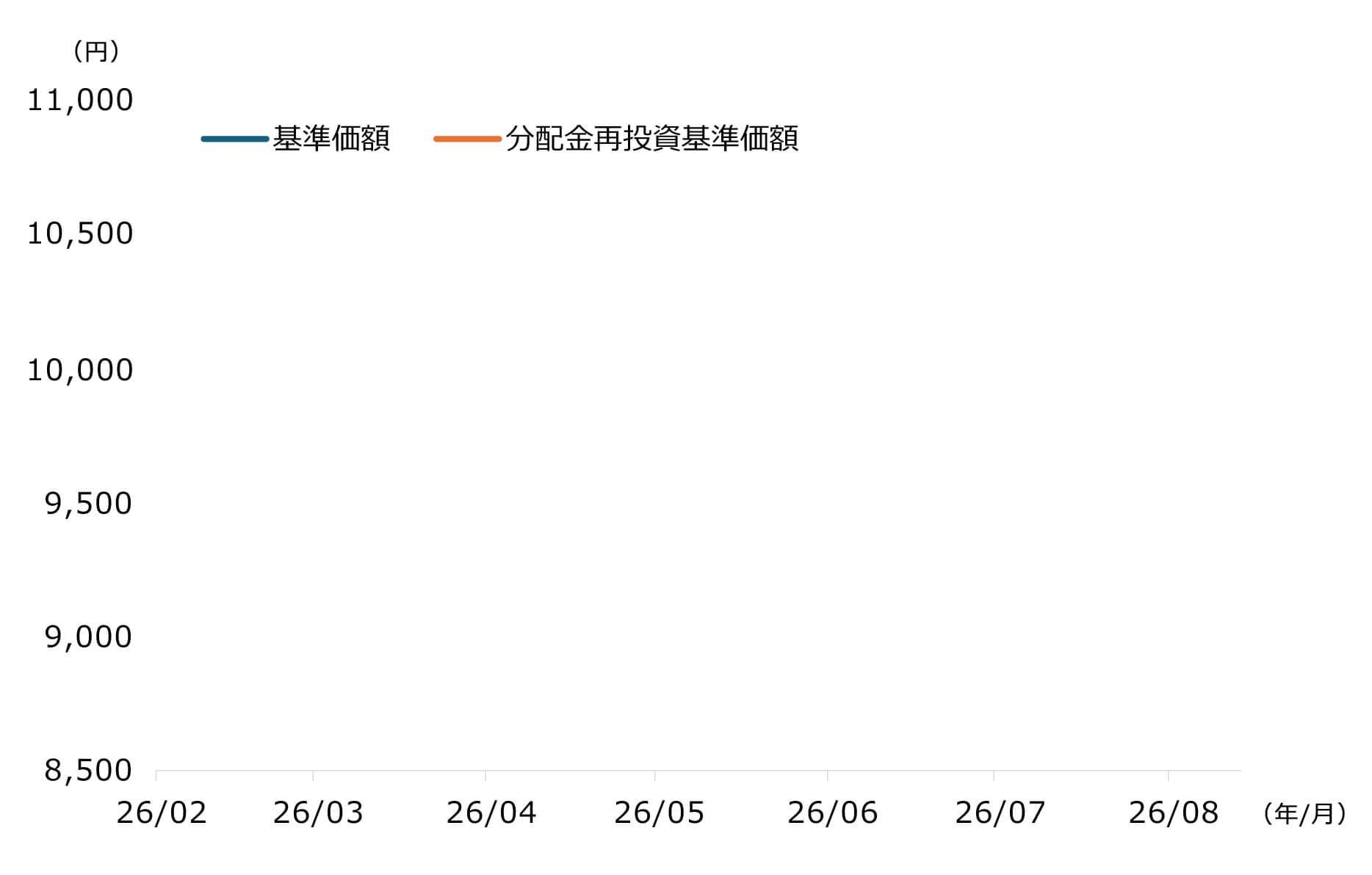ガンジス（予想分配金提示型）の設定来の基準価額の推移グラフ