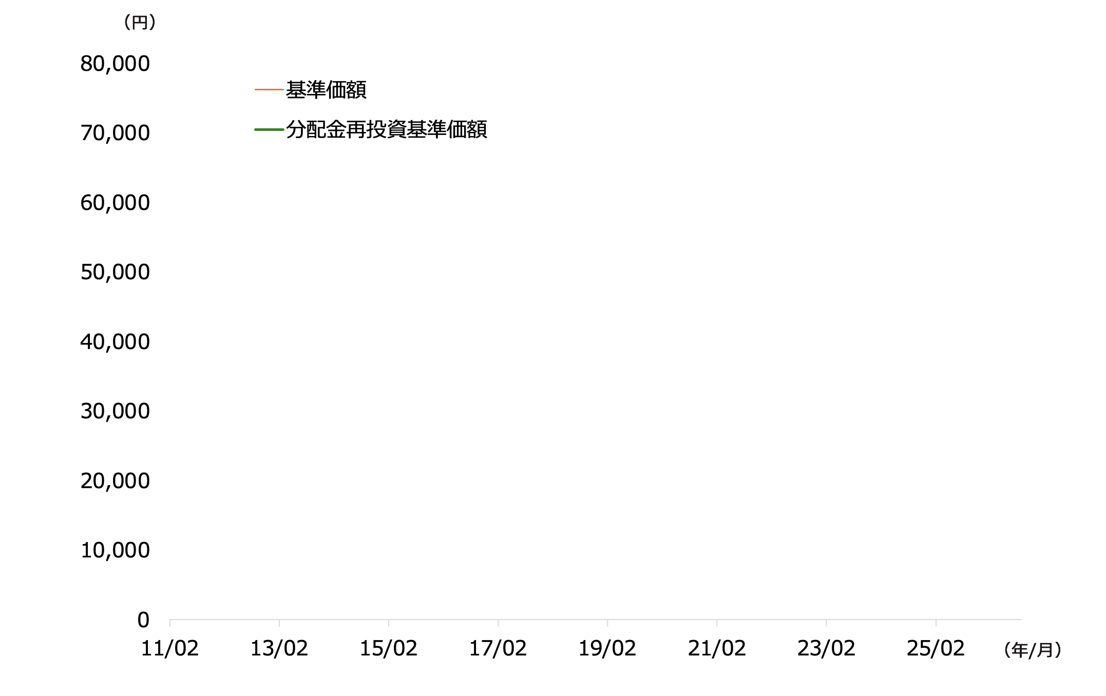 ガンジスの設定来の基準価額の推移グラフ