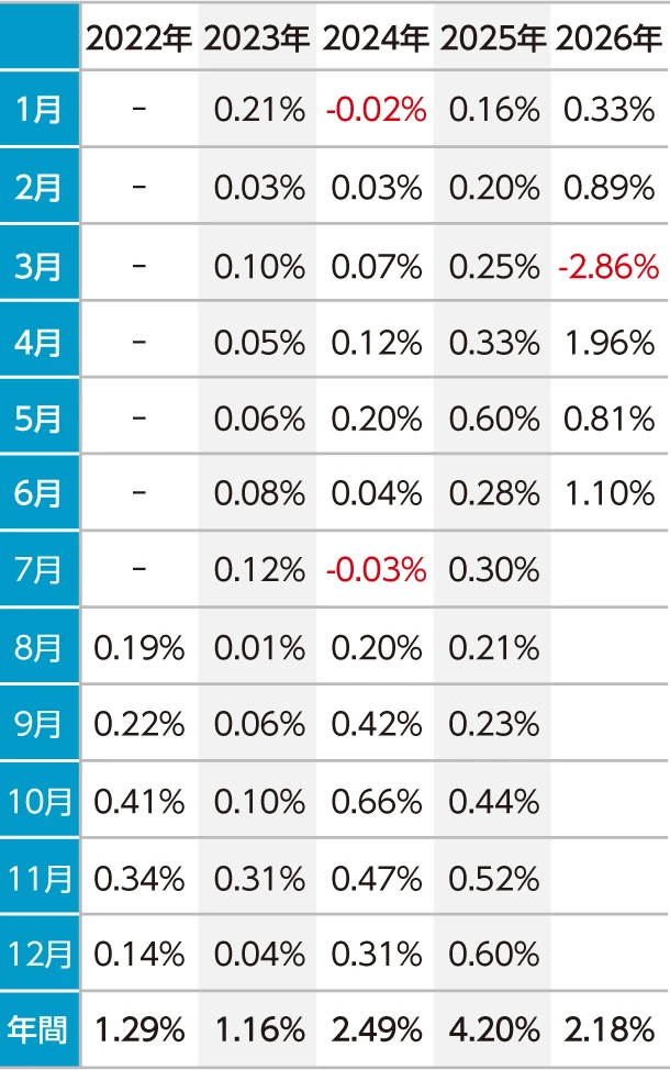Jプレミアム·インカムファンド(年1回決算型)の月次騰落率の表