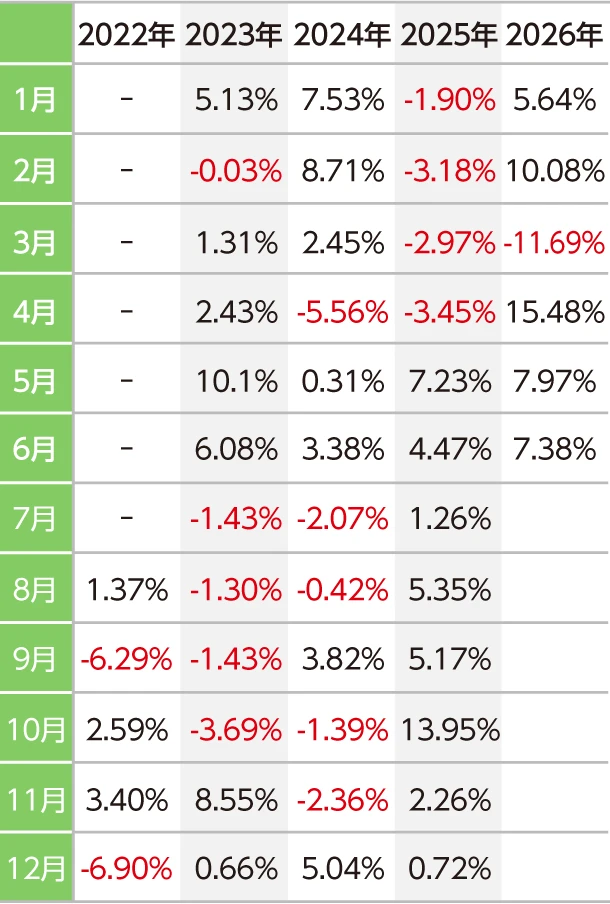 日経平均株価の月次騰落率表