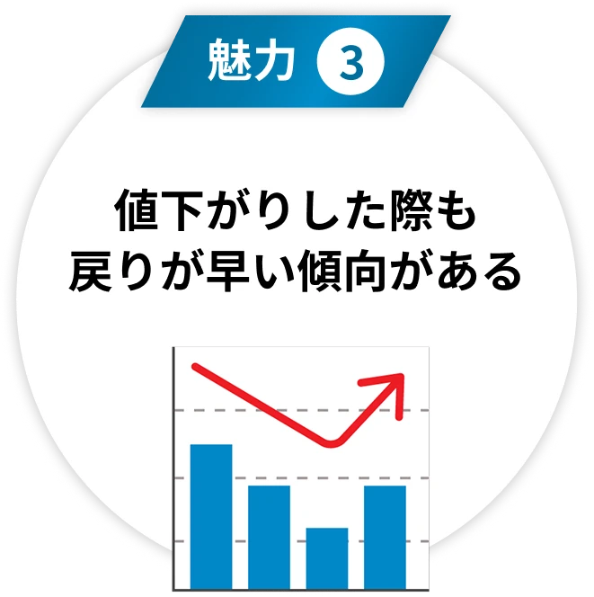 魅力③ 値下がりした際も戻りが早い傾向がある