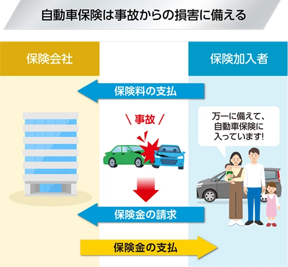 自動車保険は事故からの損害に備える