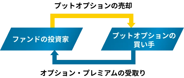 プットオプション取引の図