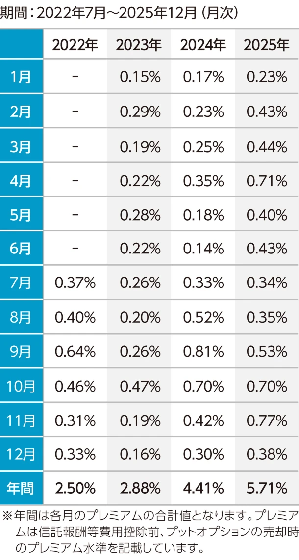 ファンド設定後のプレミアムの推移の表